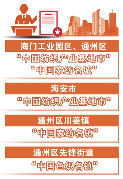 南通市五地區(qū)入選“全國(guó)紡織產(chǎn)業(yè)集群試點(diǎn)”2020年將召開(kāi)南通高端紡織產(chǎn)業(yè)博覽會(huì)