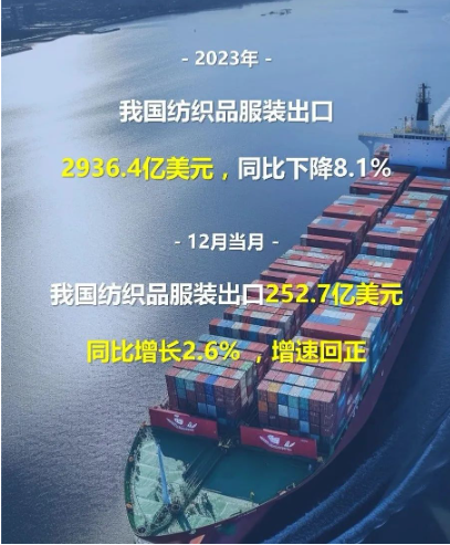 我國紡織品服裝出口2936億美元，12月恢復(fù)正增長